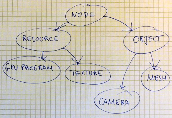 Overview of GLSL Hacker - Nodes hierarchy