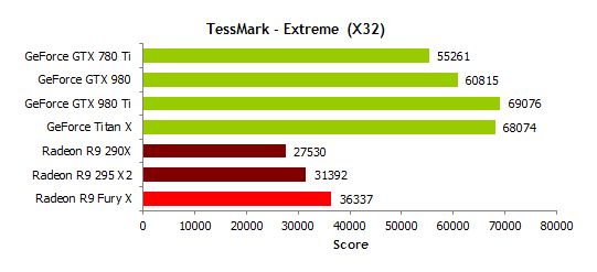 AMD Radeon R9 Fury X performance - OpenGL 4.0 TessMark