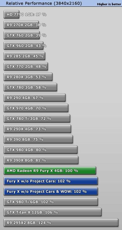AMD Radeon R9 Fury X performance - 4K/UHD 3840x2160