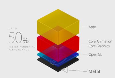Mac OS X 10.11 El Capitan - OpenGL on top of Metal