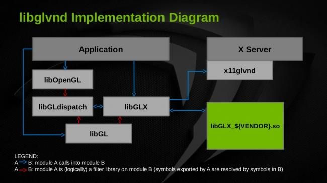 OpenGL Vendor Neutral Dispatch Library diagram