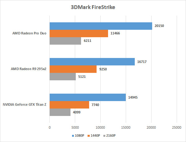 AMD Radeon Pro Duo - 3D Mark FireStrike score