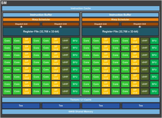 NVIDIA Pascal GP100 GPU Streaming Multiprocessor
