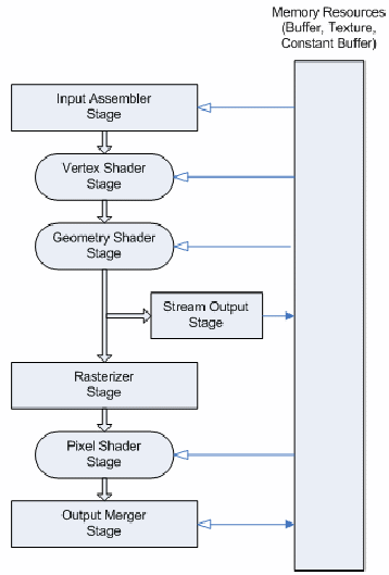 DirectX 10 Graphics Pipeline