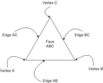 Stencil Shadow Volumes