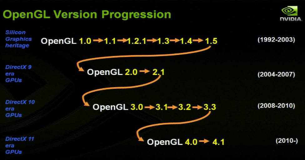 SIGGRAPH 2010 - OpenGL 4 Presentation | Geeks3D