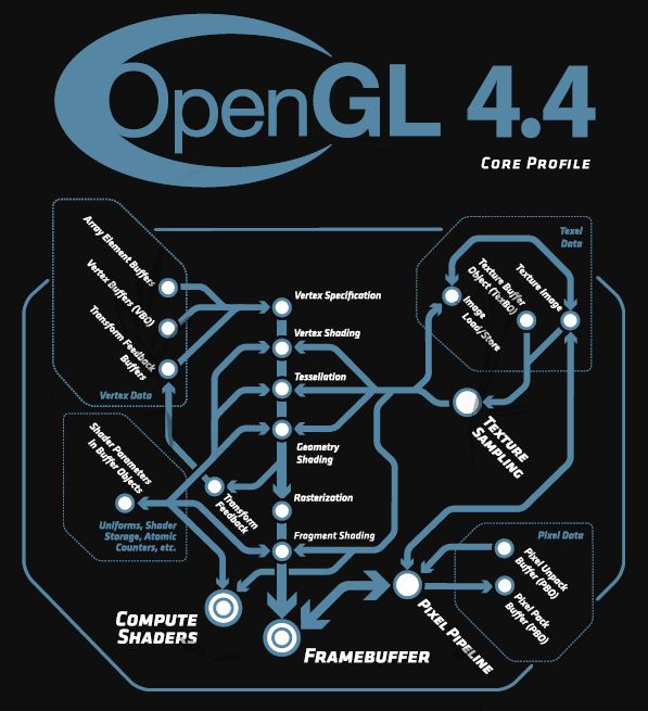 OpenGL 4.4 Specifications Published | Geeks3D